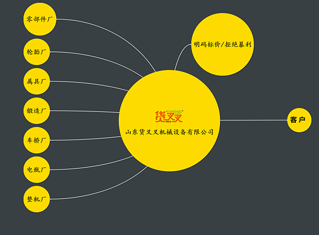 工廠直發(fā)，明碼標(biāo)價(jià)，拒絕暴利